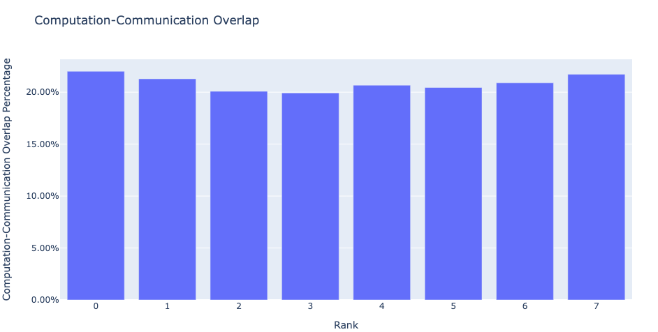 Figure 5: Communication computation overlap